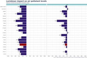 Inquinamento Europa durante il Lockdown