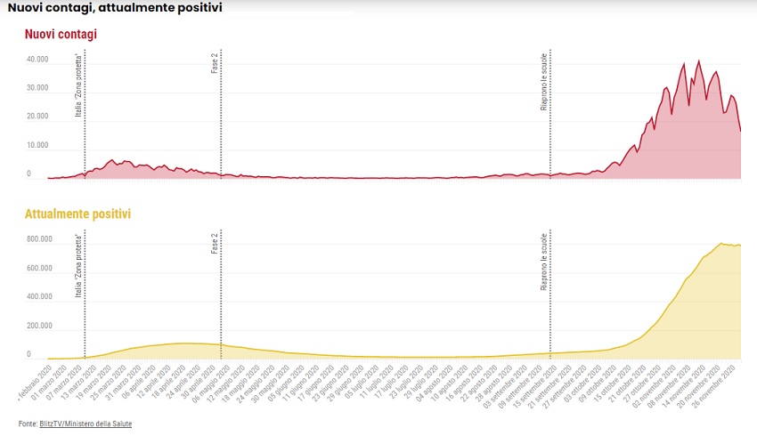 curva epidemiologica al 30 novembre