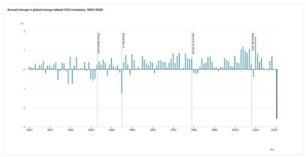 ecocatastrofismo, emissioni di CO2