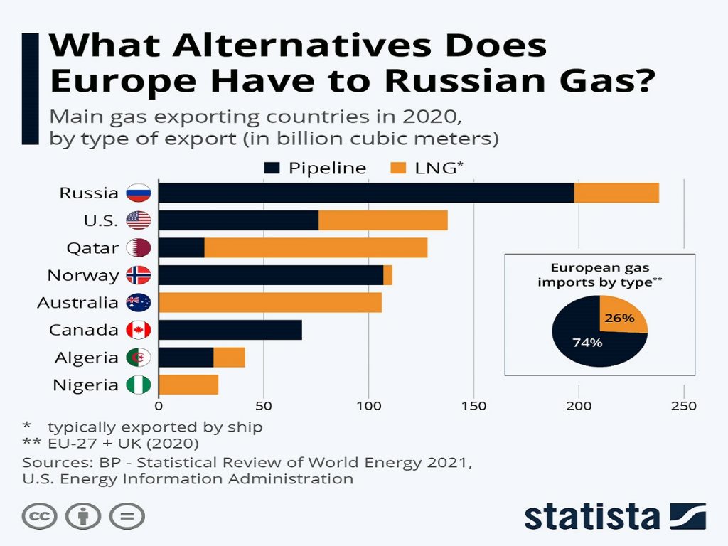 Quali alternative al gas russo ha l’Europa?