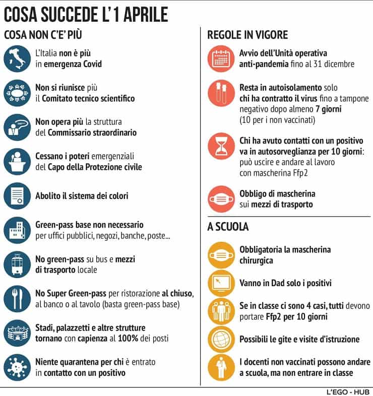 Regole Covid dal 1 aprile 2022, Stato di emergenza