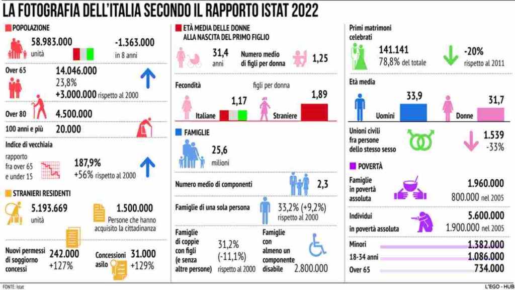 Dati sulle pensioni in Italia