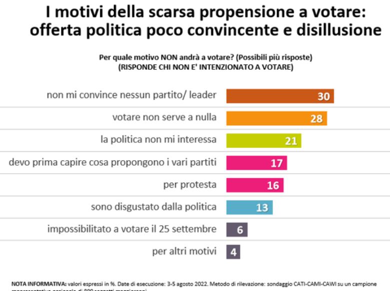 Sondaggi motivi astensionismo, Swg