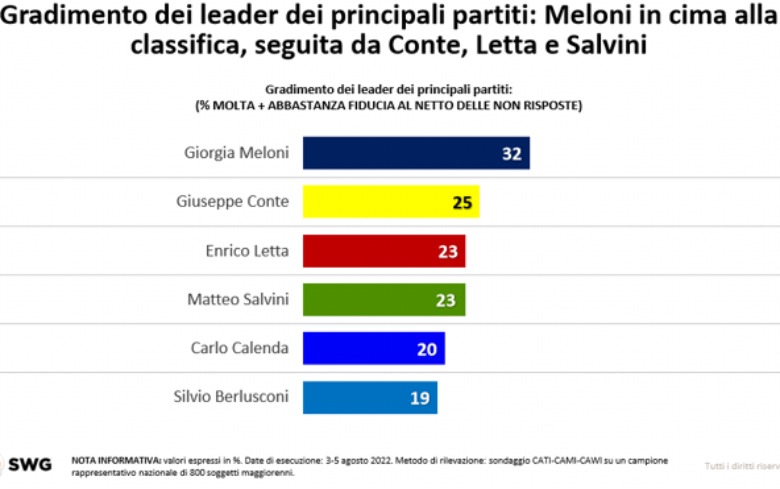 Sondaggi leader, Swg