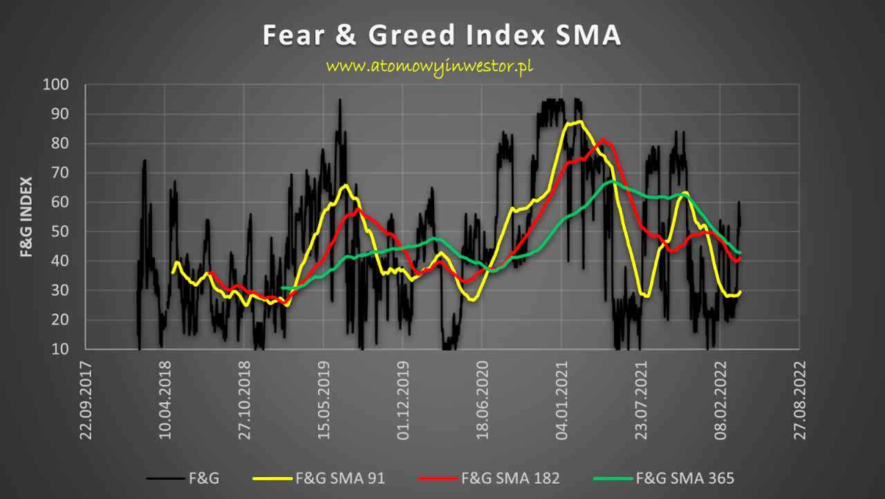 Grafico Fear and Greed Index