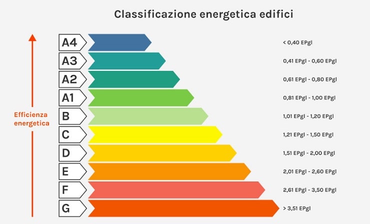 Classificazione energetica degli edifici, casa