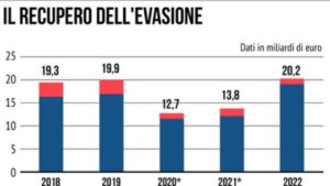 Grafico recupero evasione fiscale