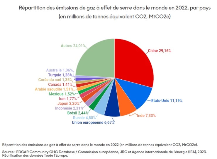 Infografica sulle emissioni di gas serra nel mondo