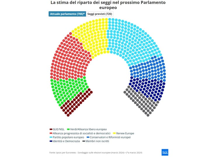 Sondaggio sulle Europee 2024 - Stima della ripartizione dei seggi