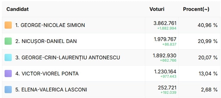 Risultati del primo turno delle Presidenziali 2025 in Romania