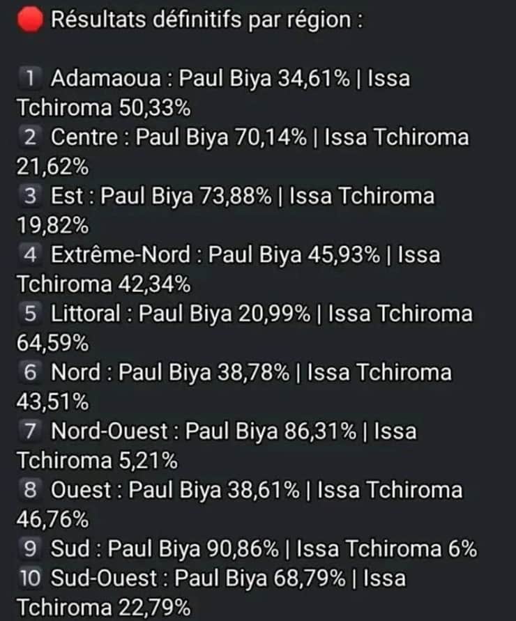 Risultati definitivi per regione delle Presidenziali 2025 in Camerun