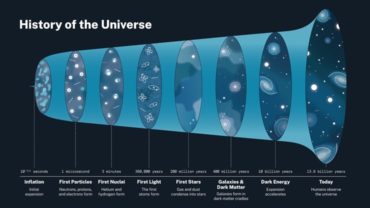Rappresentazione delle diverse fasi evolutive dell’Universo
